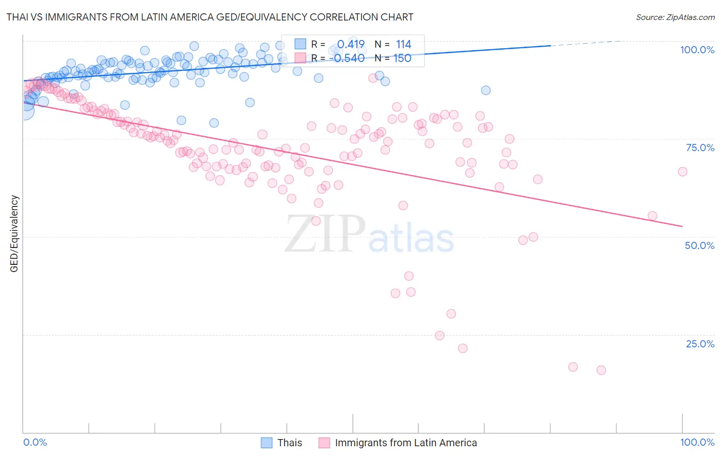 Thai vs Immigrants from Latin America GED/Equivalency