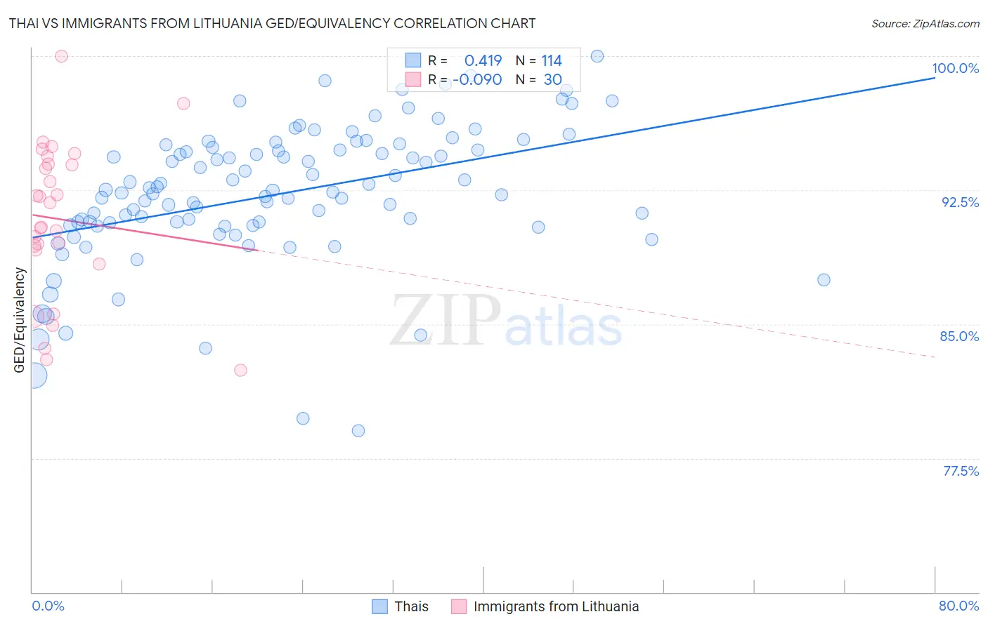 Thai vs Immigrants from Lithuania GED/Equivalency