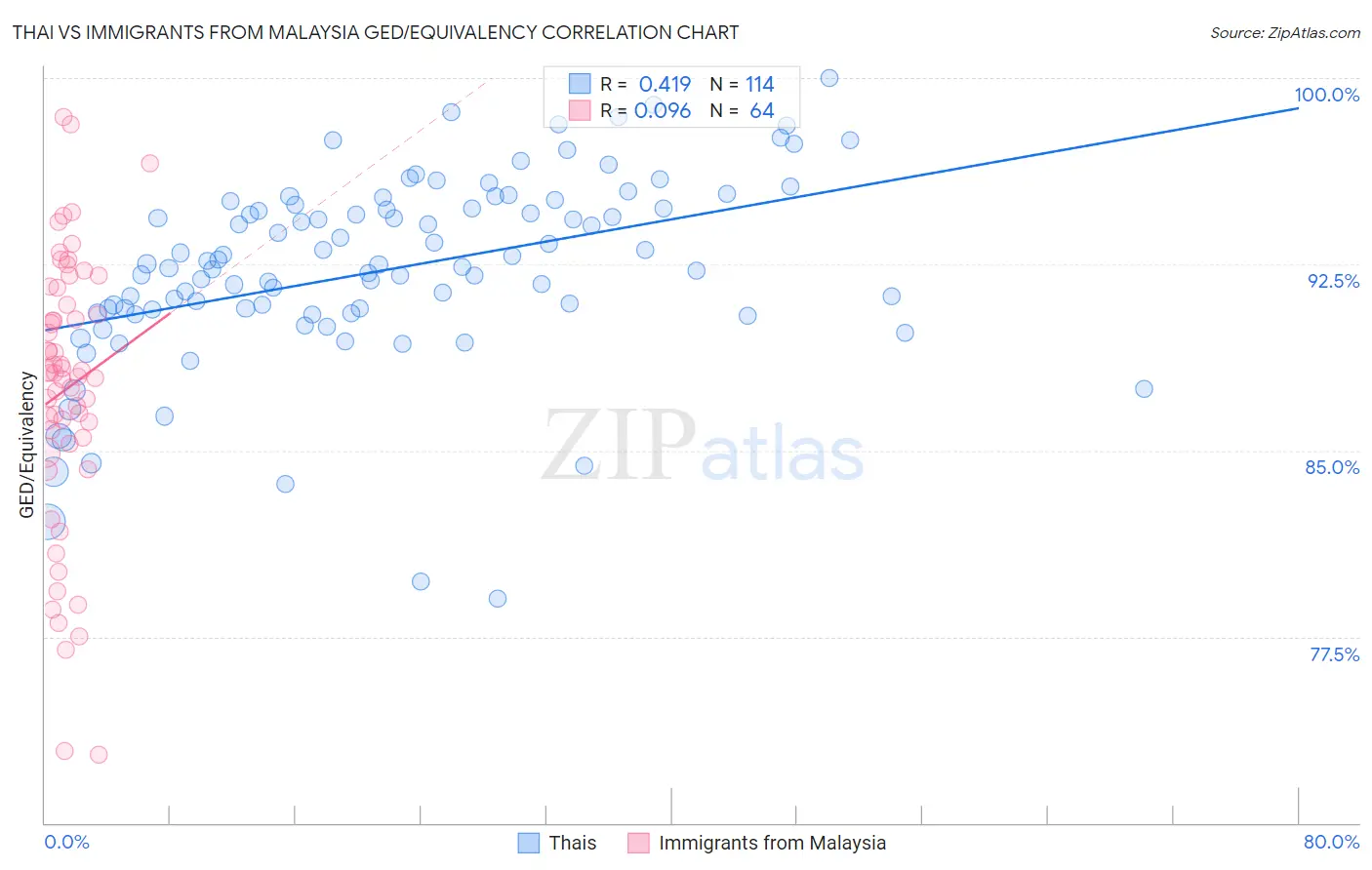 Thai vs Immigrants from Malaysia GED/Equivalency