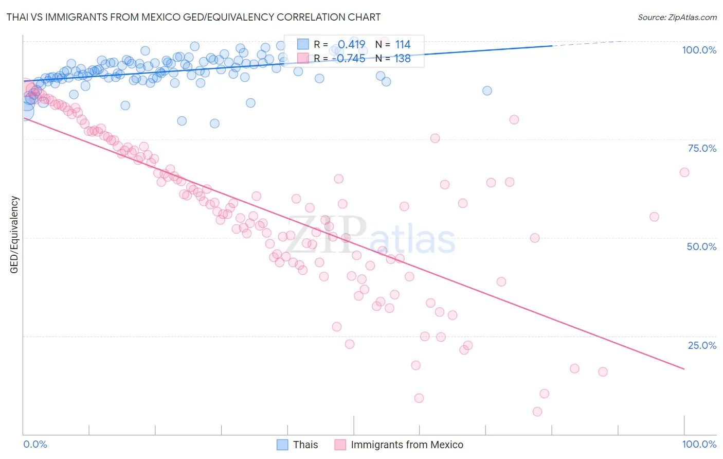 Thai vs Immigrants from Mexico GED/Equivalency