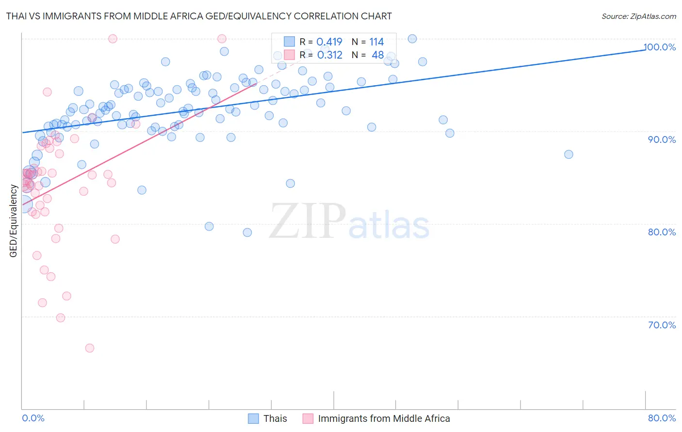 Thai vs Immigrants from Middle Africa GED/Equivalency