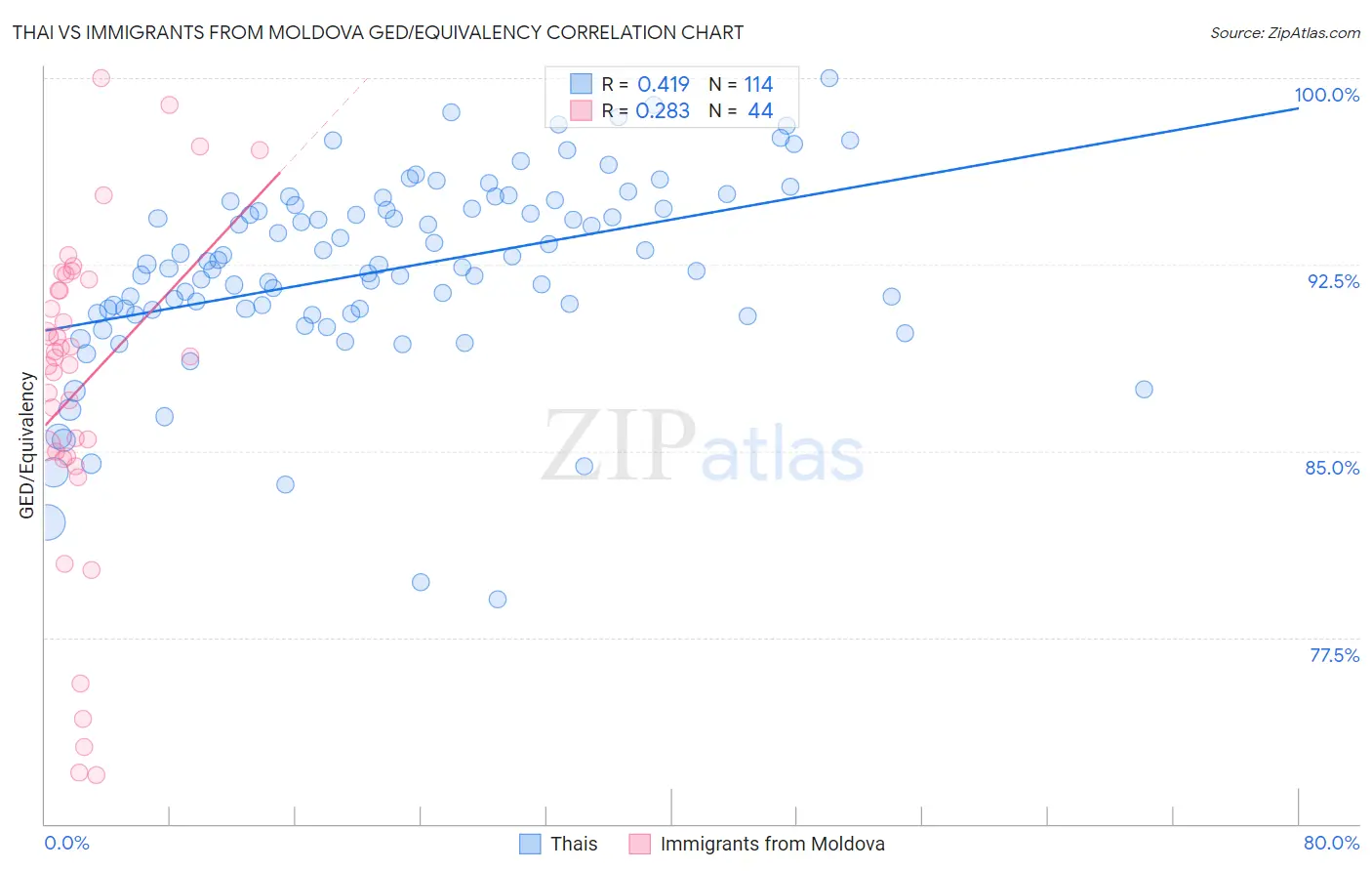 Thai vs Immigrants from Moldova GED/Equivalency