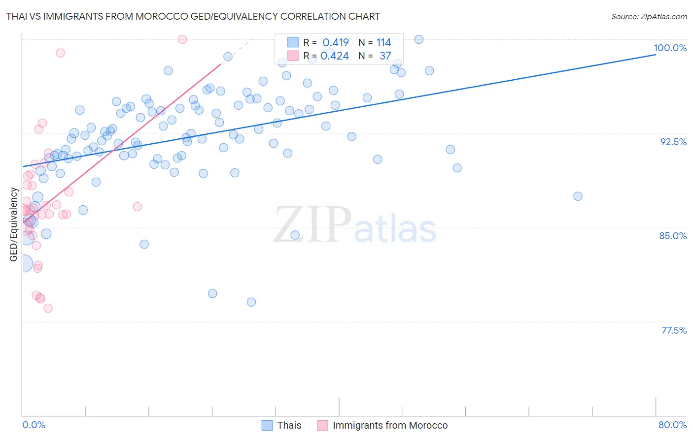 Thai vs Immigrants from Morocco GED/Equivalency