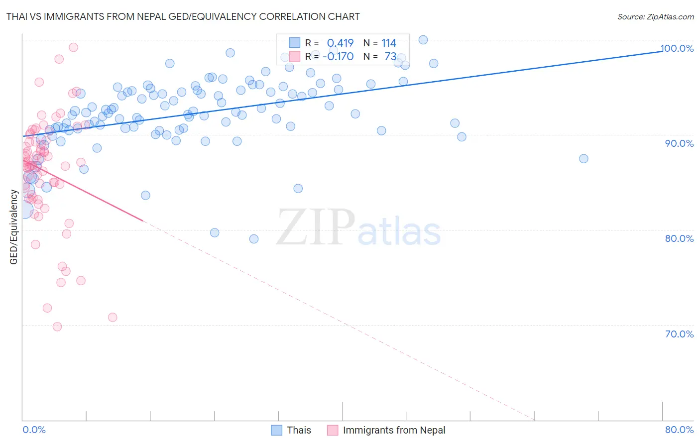 Thai vs Immigrants from Nepal GED/Equivalency