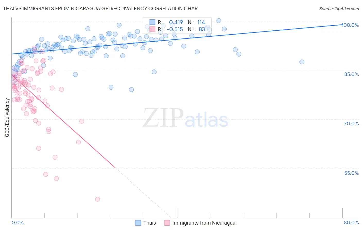 Thai vs Immigrants from Nicaragua GED/Equivalency