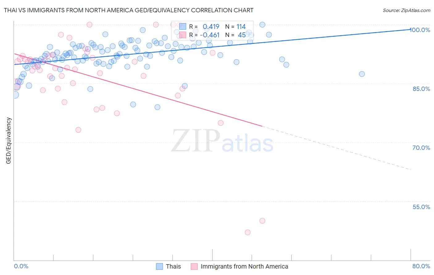 Thai vs Immigrants from North America GED/Equivalency