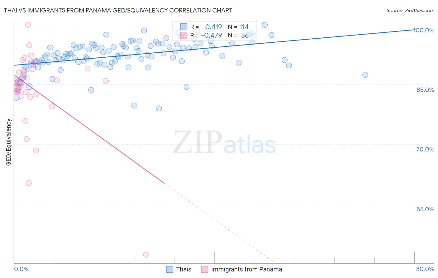 Thai vs Immigrants from Panama GED/Equivalency