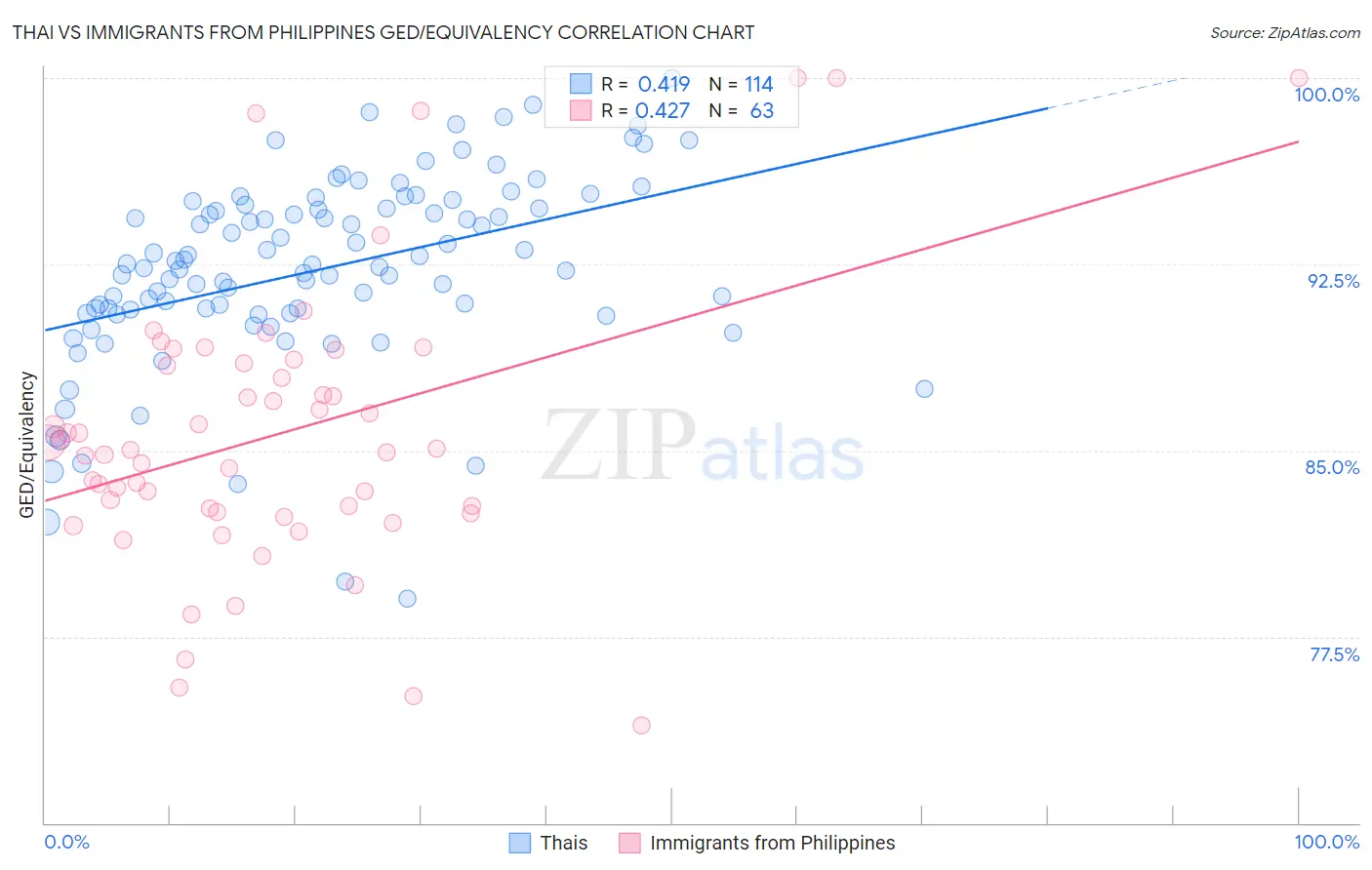Thai vs Immigrants from Philippines GED/Equivalency