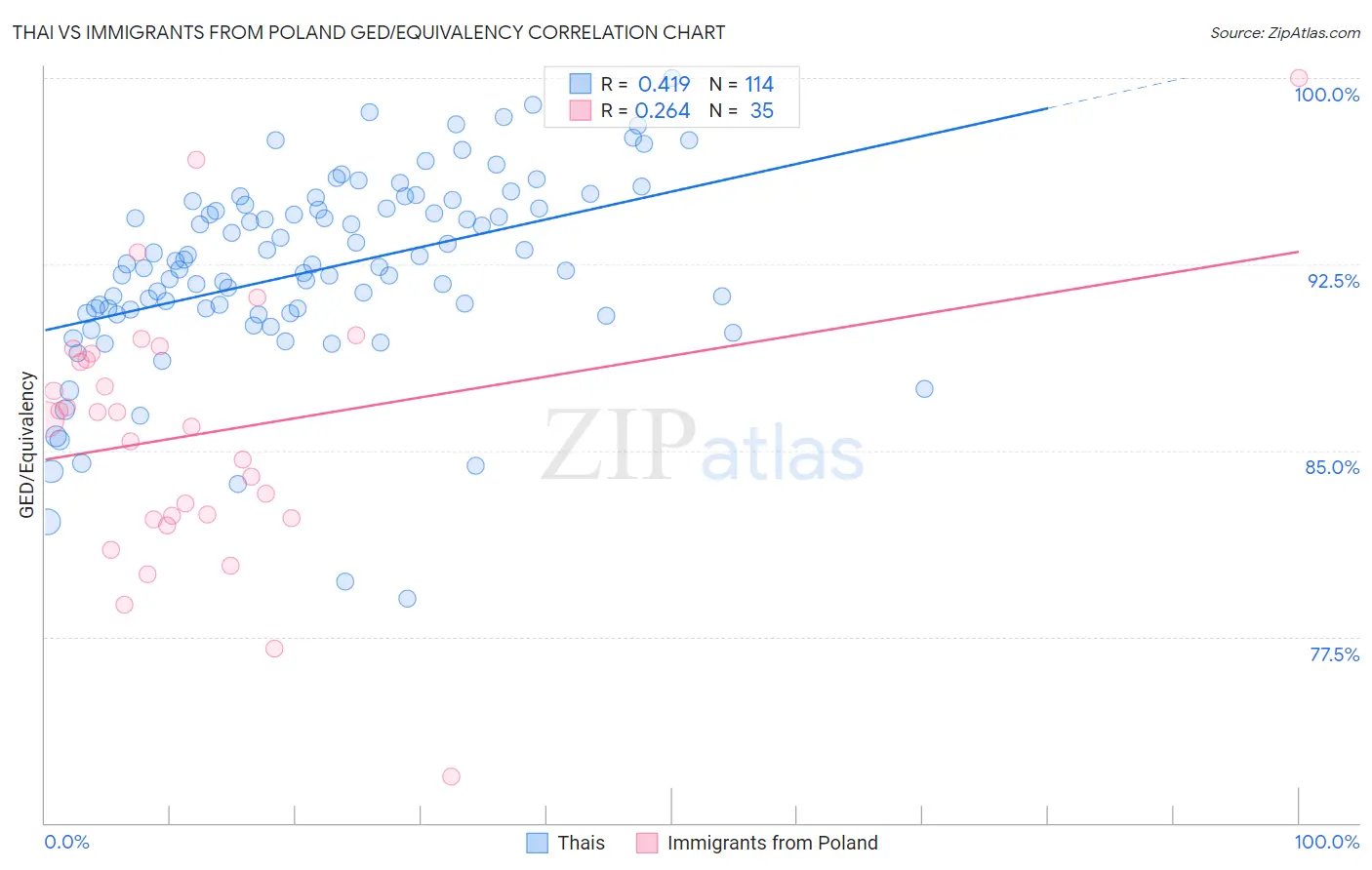 Thai vs Immigrants from Poland GED/Equivalency