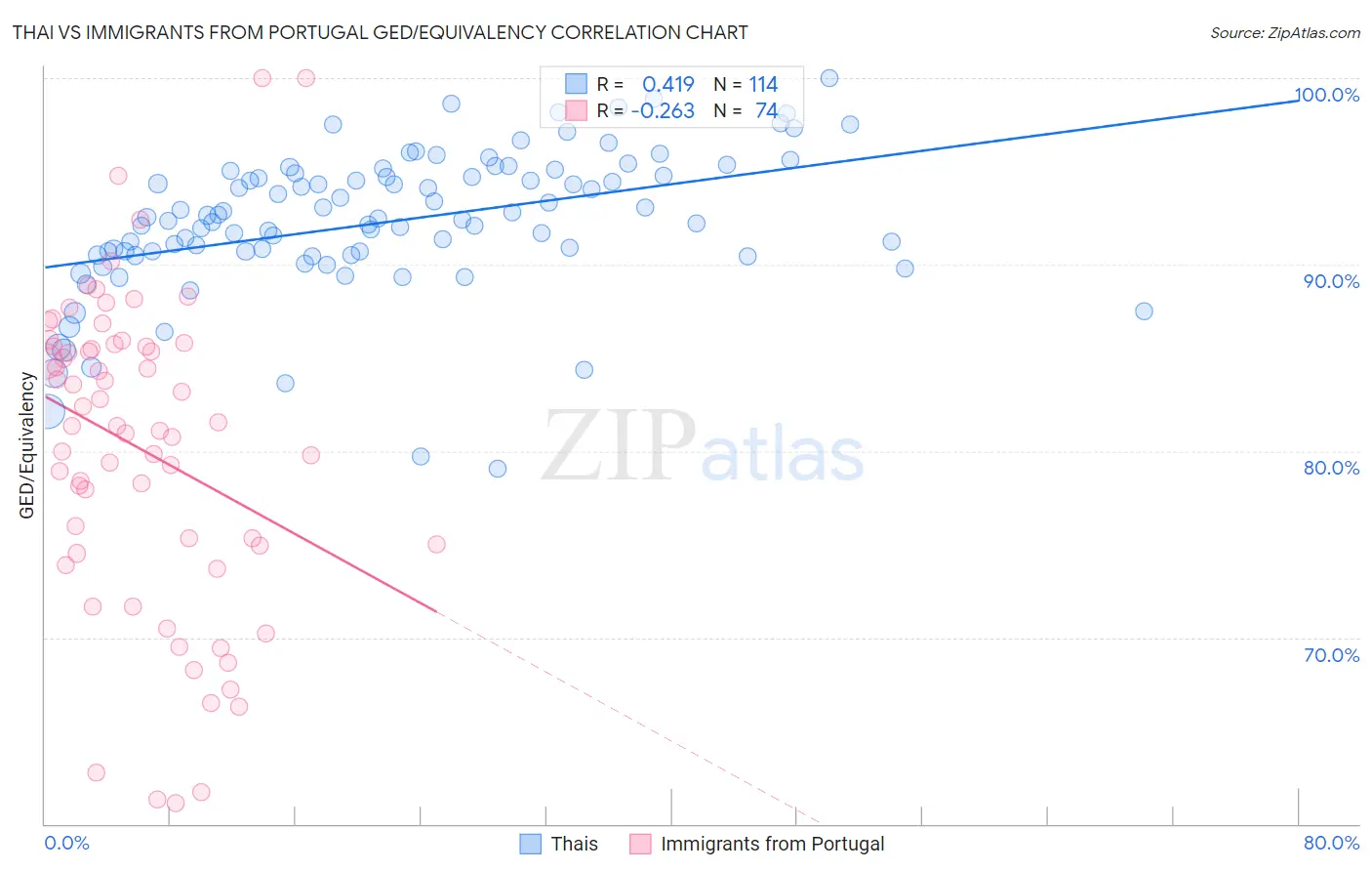 Thai vs Immigrants from Portugal GED/Equivalency