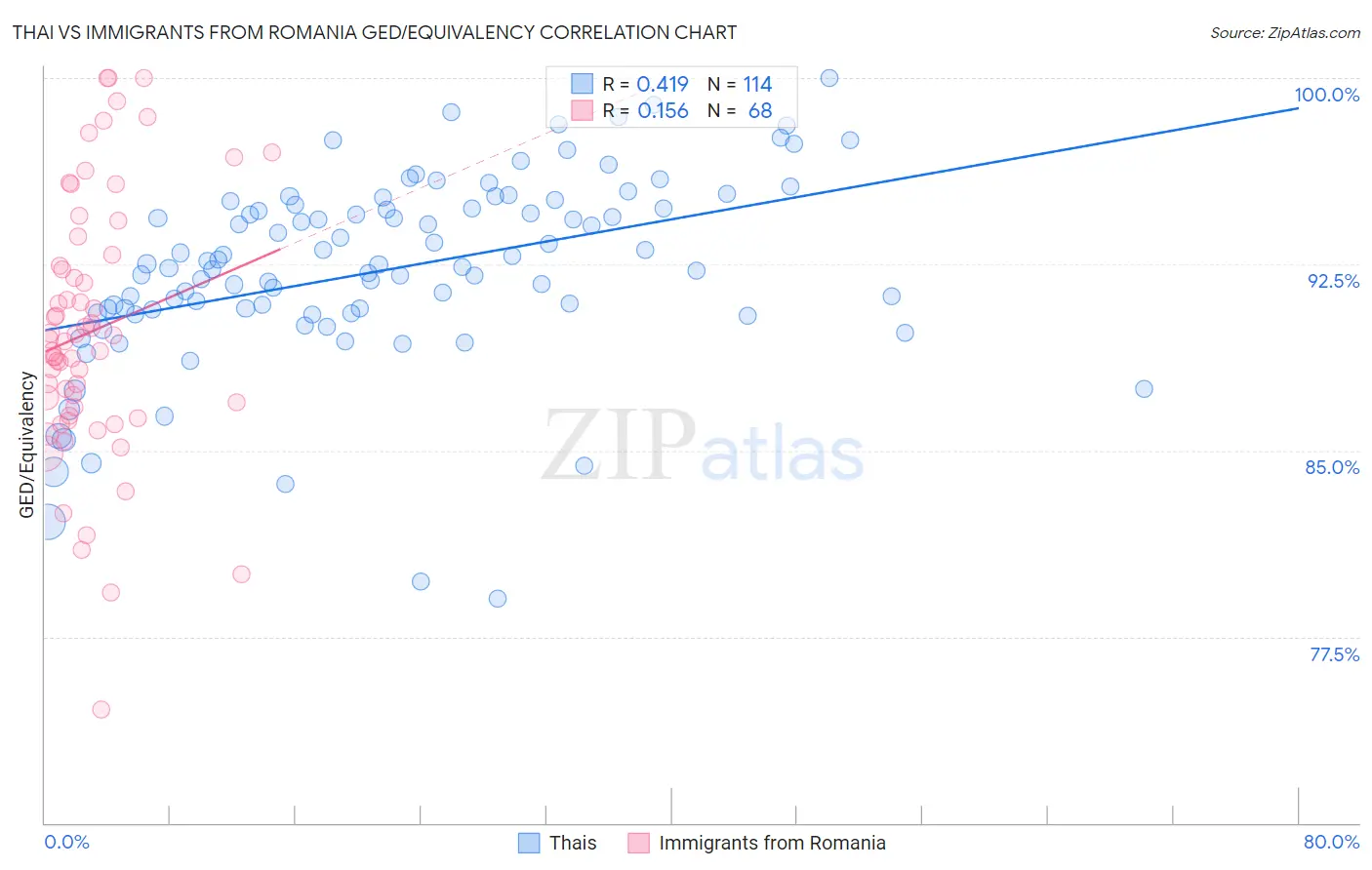 Thai vs Immigrants from Romania GED/Equivalency