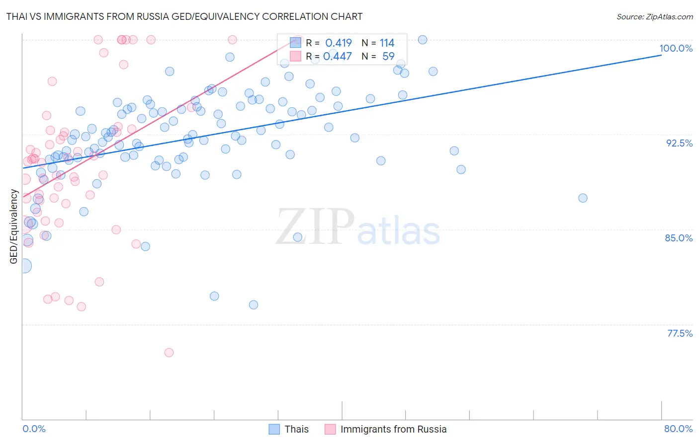 Thai vs Immigrants from Russia GED/Equivalency
