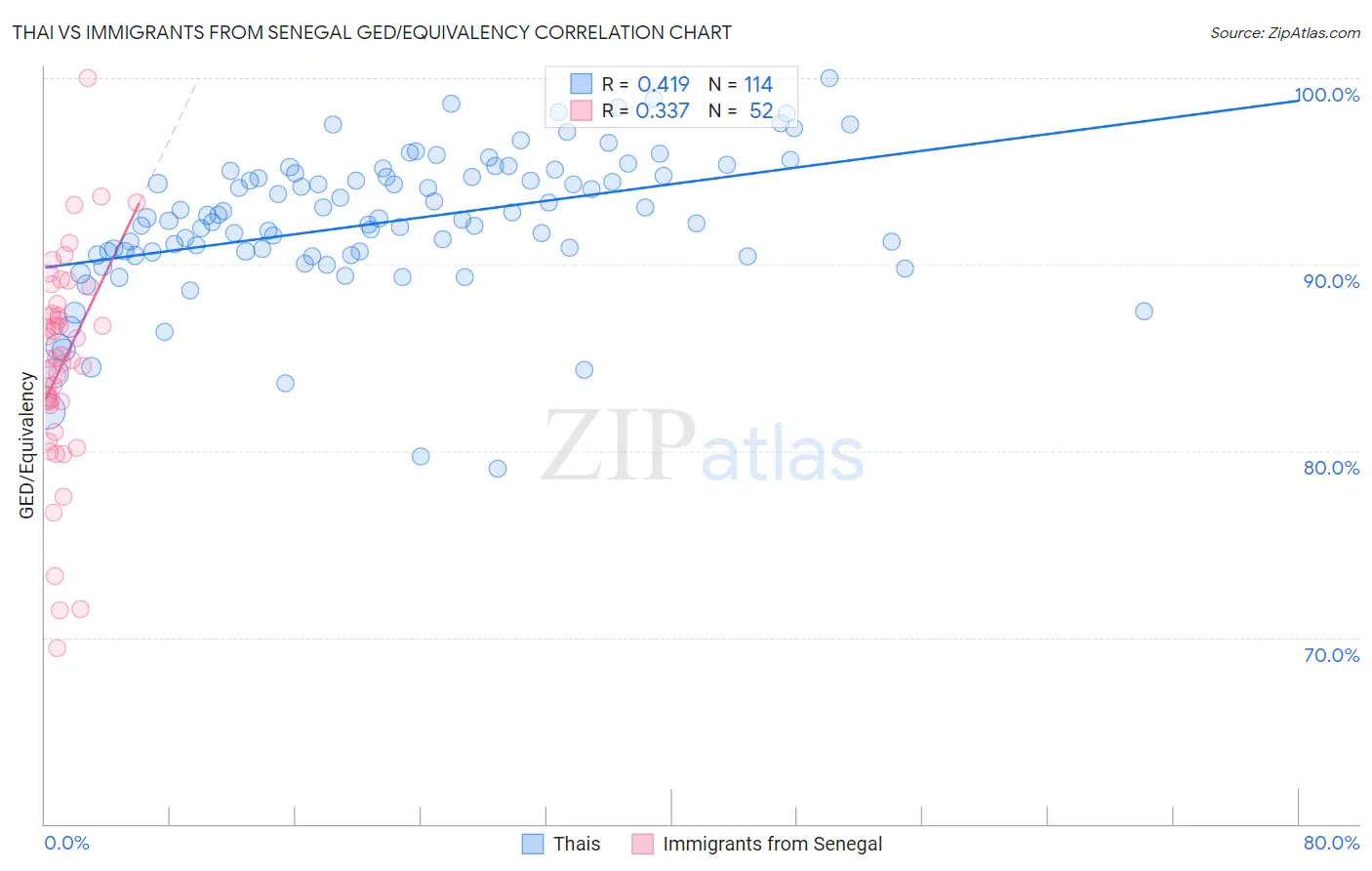 Thai vs Immigrants from Senegal GED/Equivalency