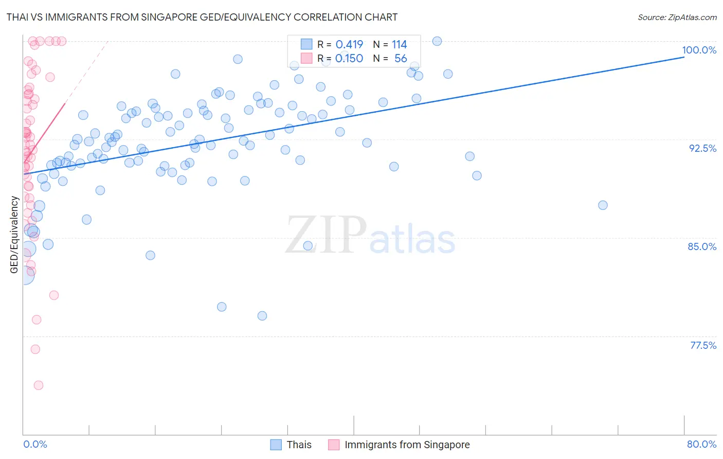 Thai vs Immigrants from Singapore GED/Equivalency