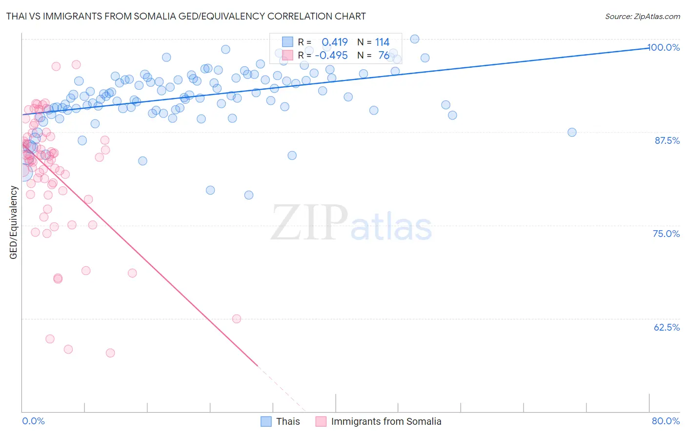 Thai vs Immigrants from Somalia GED/Equivalency