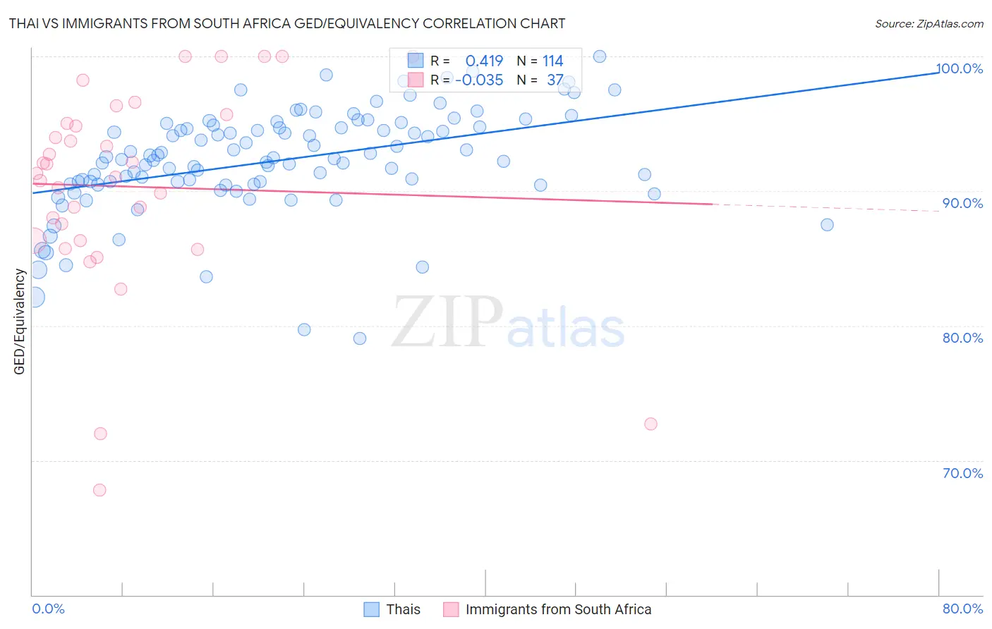 Thai vs Immigrants from South Africa GED/Equivalency