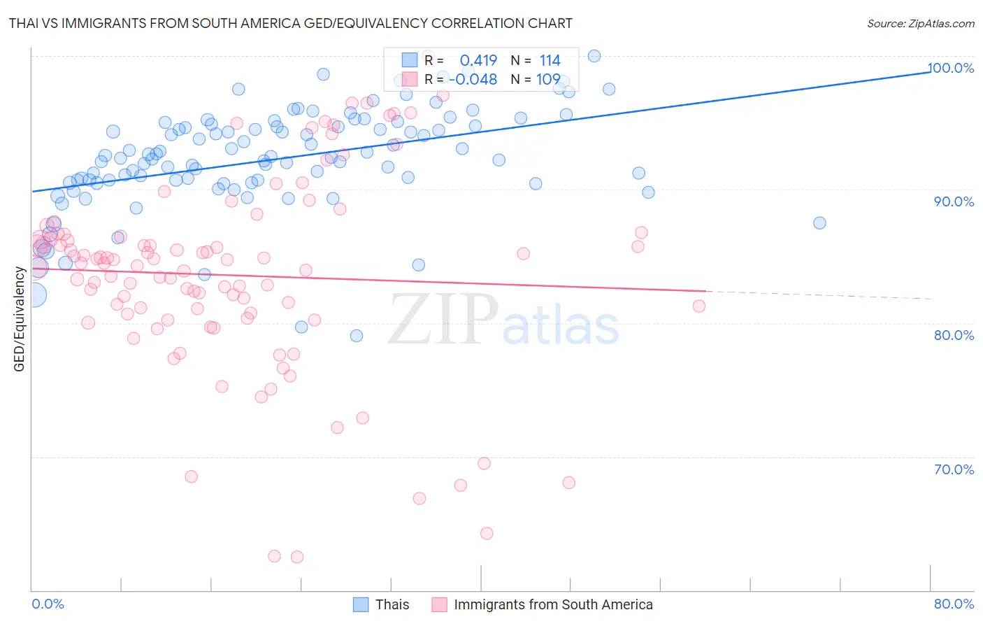 Thai vs Immigrants from South America GED/Equivalency