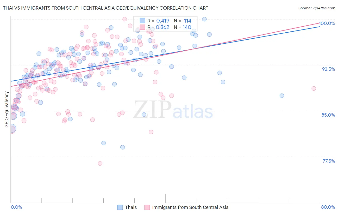 Thai vs Immigrants from South Central Asia GED/Equivalency