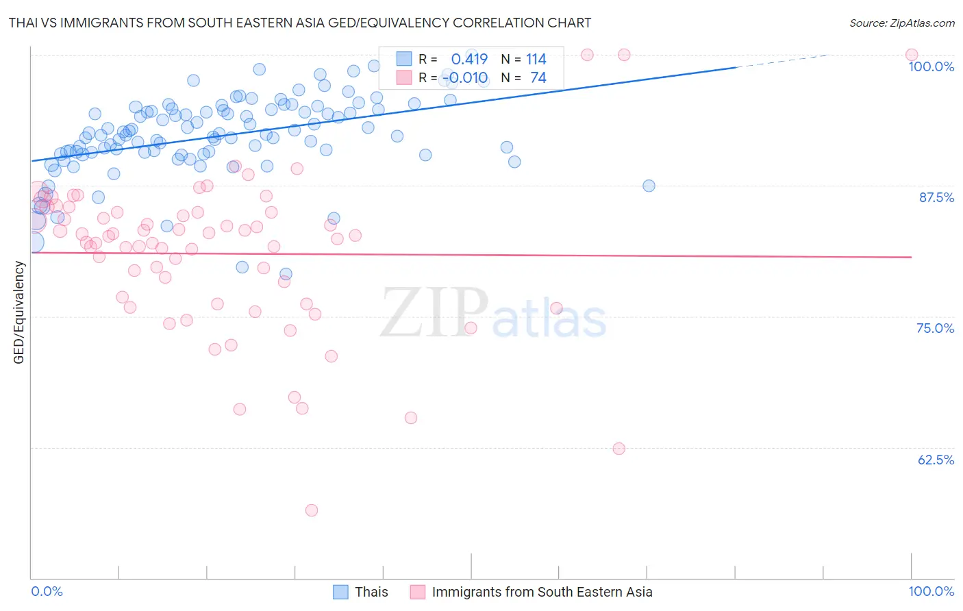 Thai vs Immigrants from South Eastern Asia GED/Equivalency
