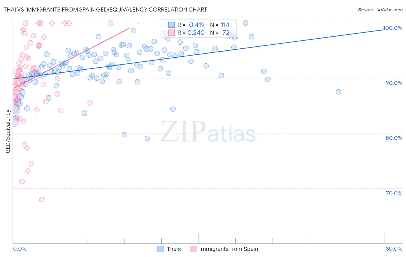 Thai vs Immigrants from Spain GED/Equivalency