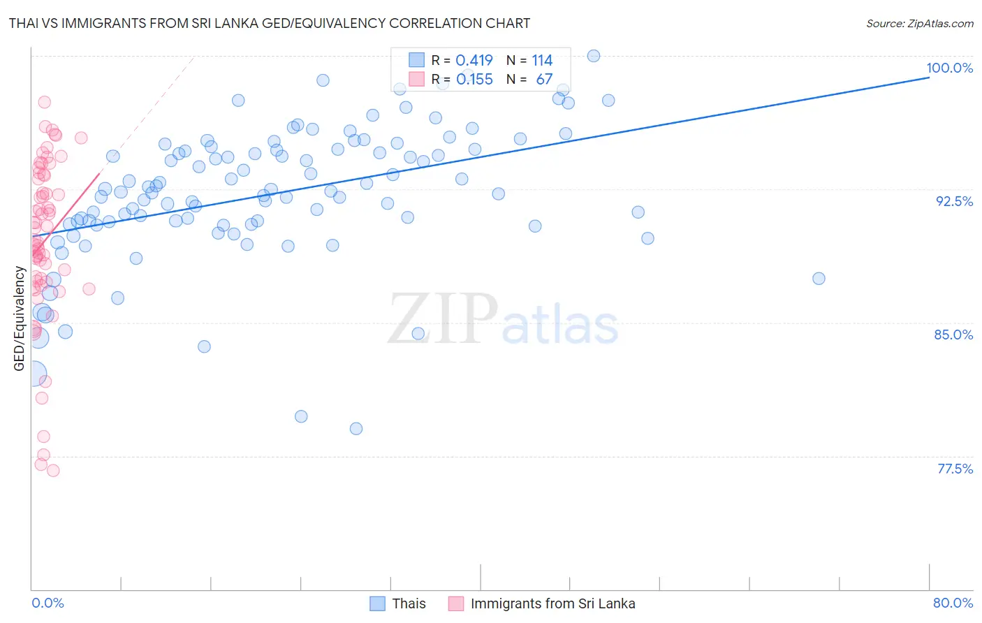 Thai vs Immigrants from Sri Lanka GED/Equivalency