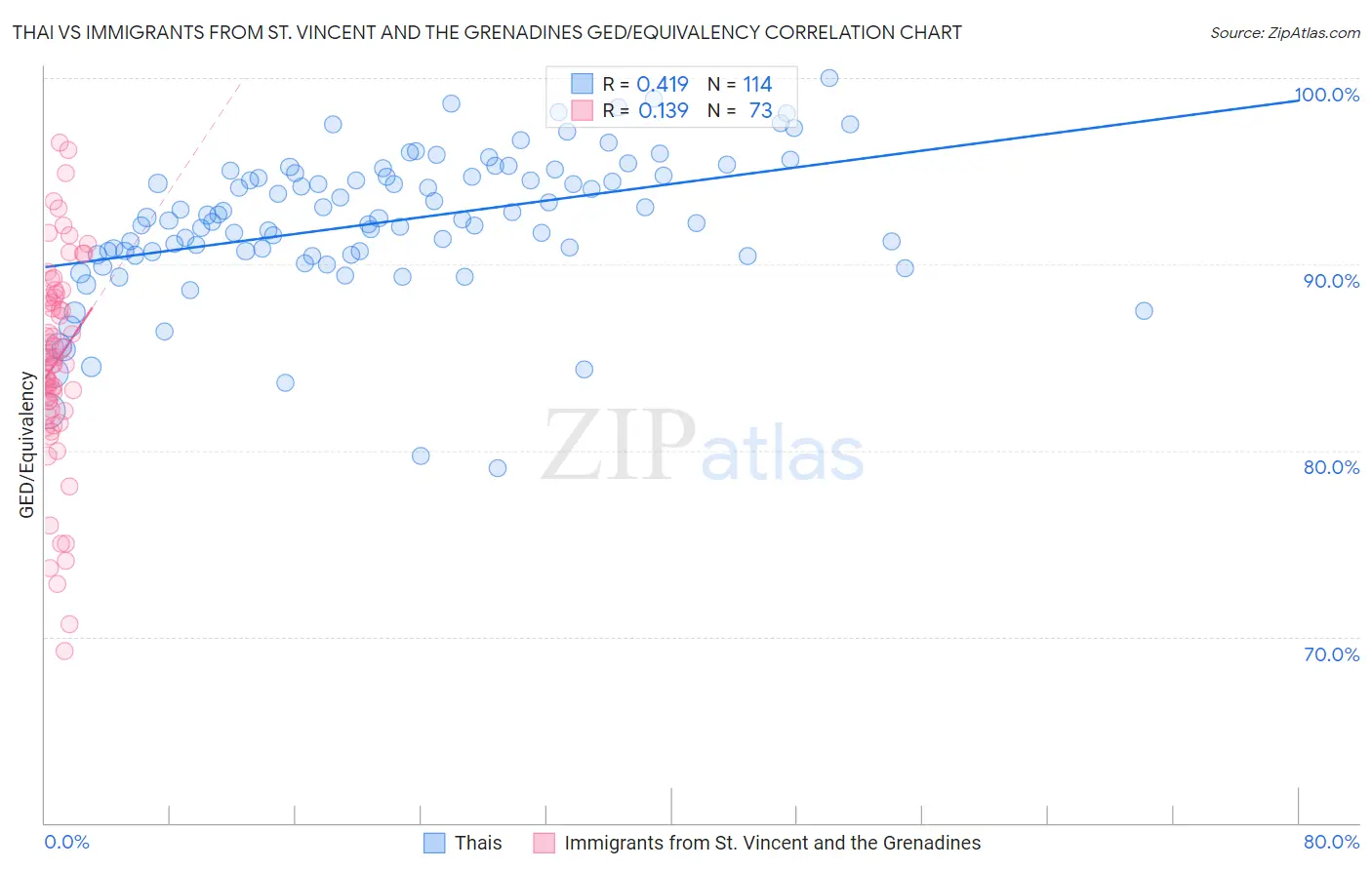 Thai vs Immigrants from St. Vincent and the Grenadines GED/Equivalency