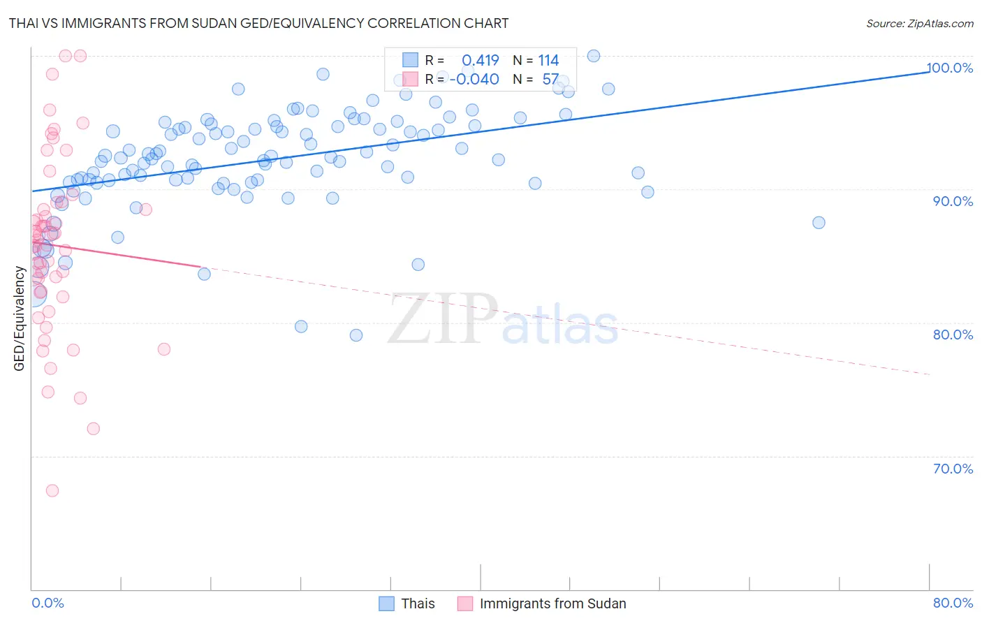 Thai vs Immigrants from Sudan GED/Equivalency