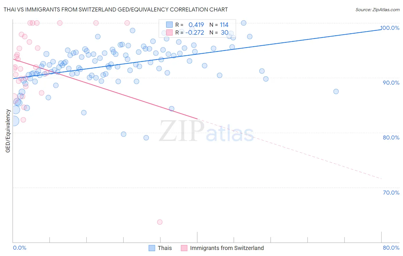Thai vs Immigrants from Switzerland GED/Equivalency