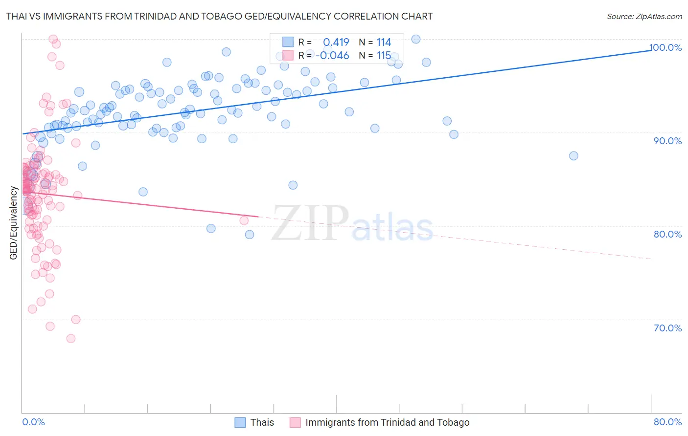 Thai vs Immigrants from Trinidad and Tobago GED/Equivalency