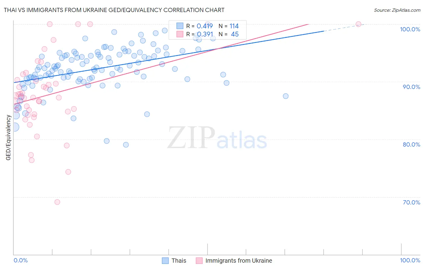 Thai vs Immigrants from Ukraine GED/Equivalency