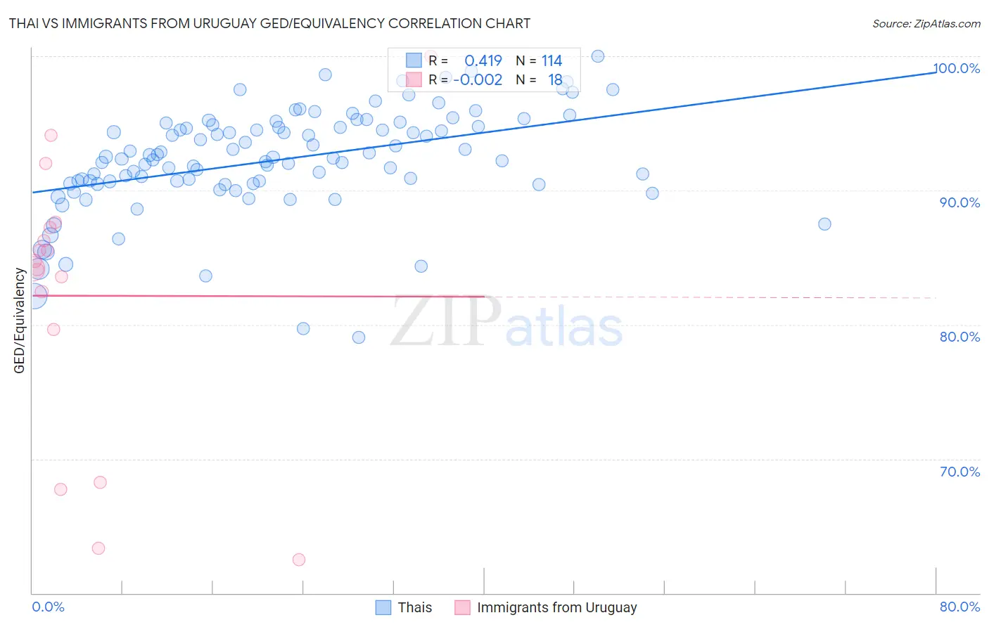 Thai vs Immigrants from Uruguay GED/Equivalency