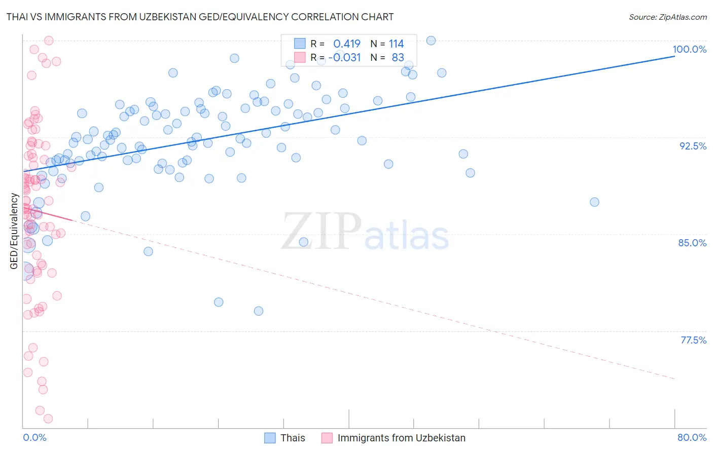 Thai vs Immigrants from Uzbekistan GED/Equivalency