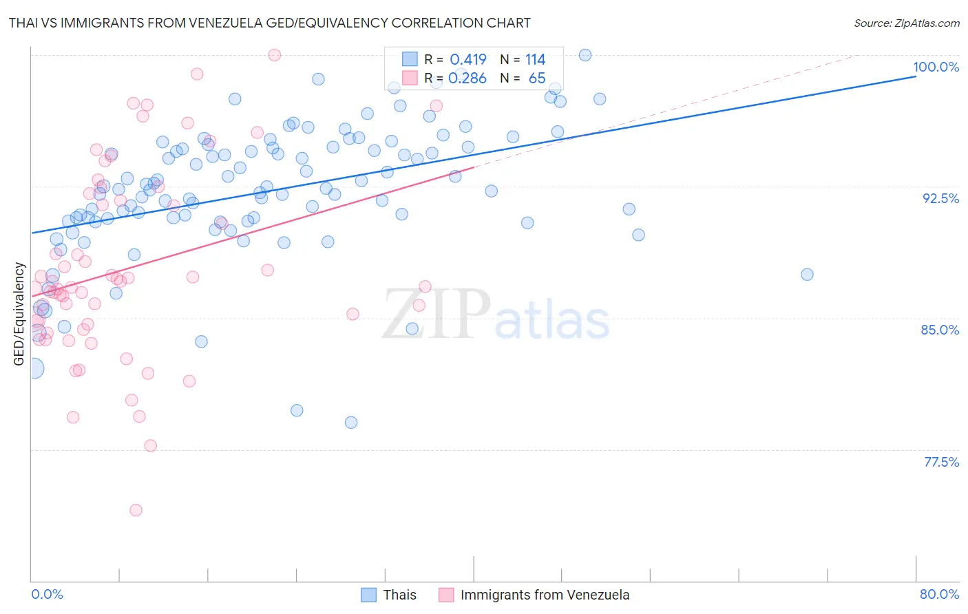 Thai vs Immigrants from Venezuela GED/Equivalency