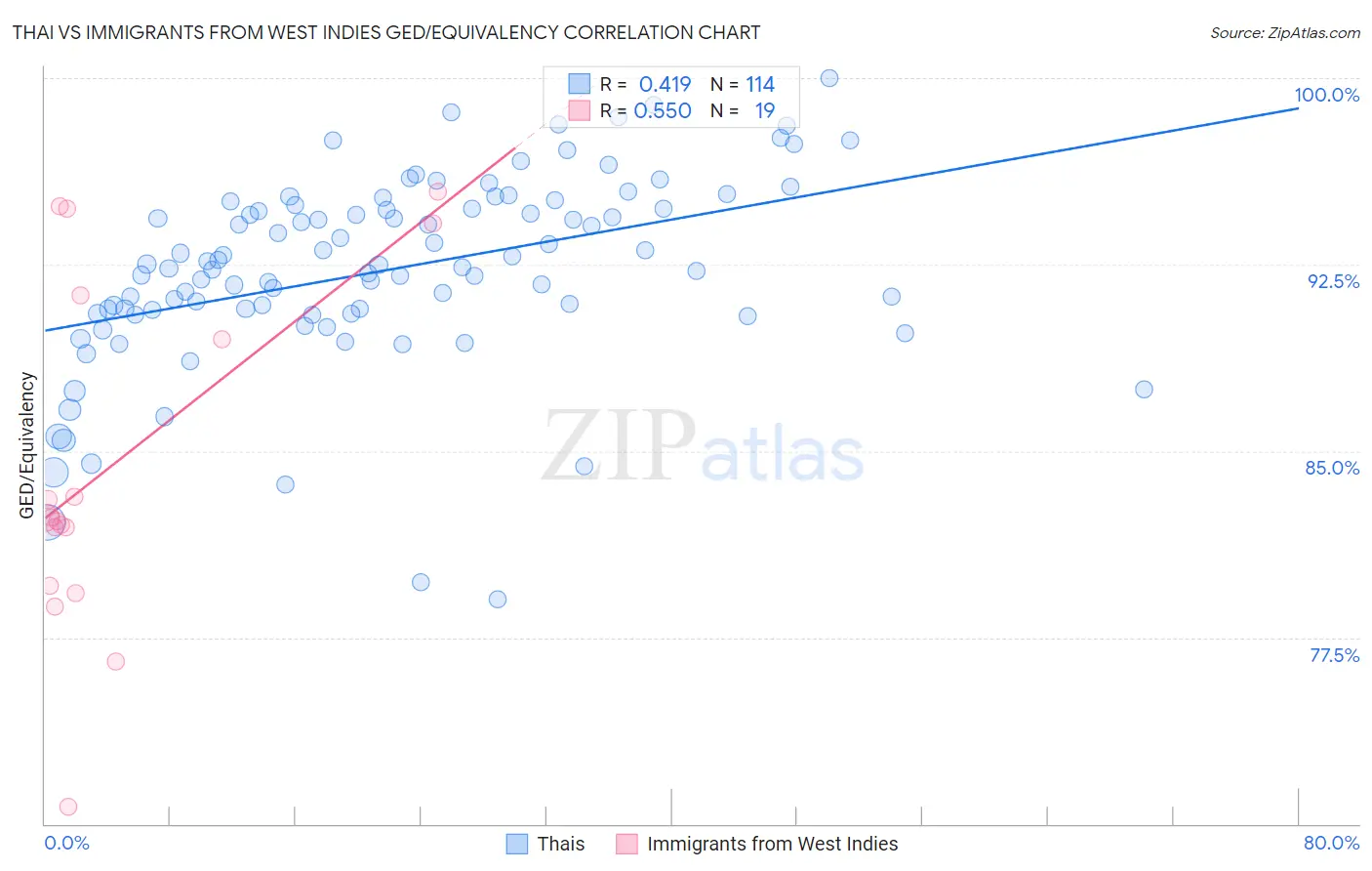 Thai vs Immigrants from West Indies GED/Equivalency