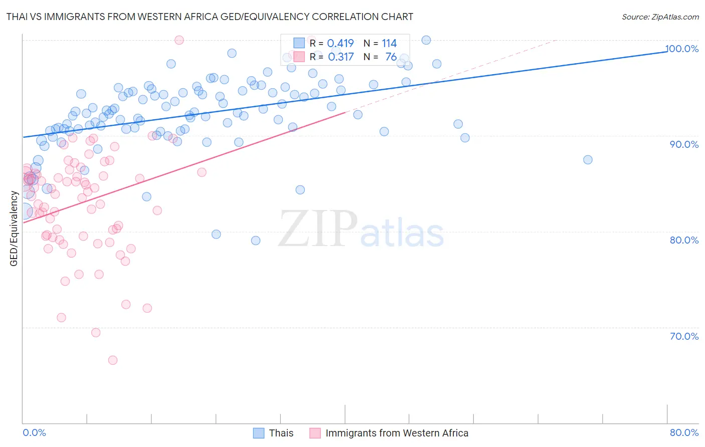 Thai vs Immigrants from Western Africa GED/Equivalency