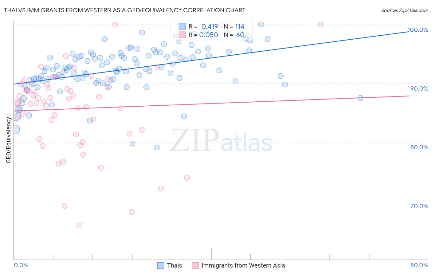 Thai vs Immigrants from Western Asia GED/Equivalency