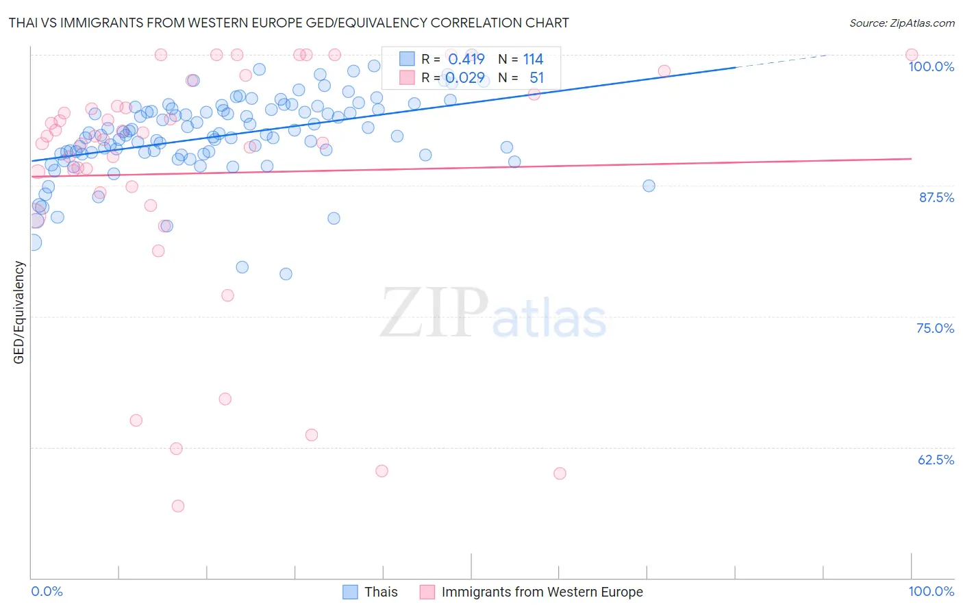 Thai vs Immigrants from Western Europe GED/Equivalency