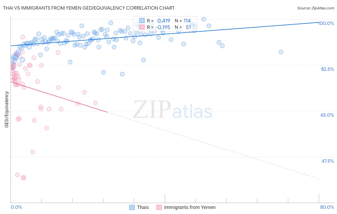 Thai vs Immigrants from Yemen GED/Equivalency