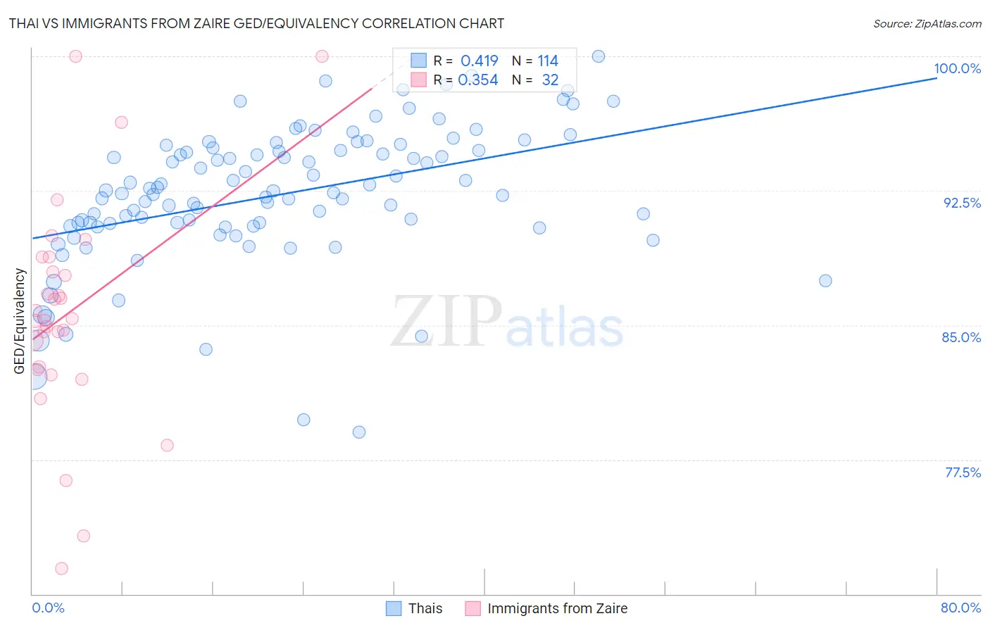 Thai vs Immigrants from Zaire GED/Equivalency