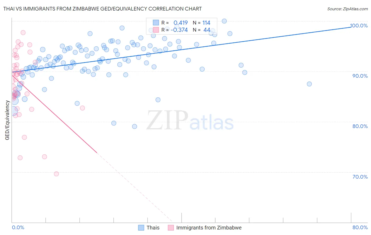 Thai vs Immigrants from Zimbabwe GED/Equivalency