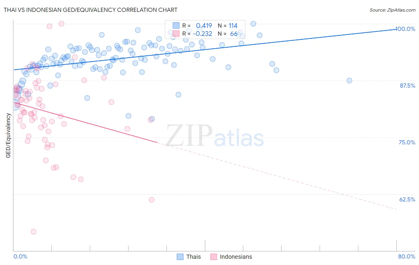 Thai vs Indonesian GED/Equivalency