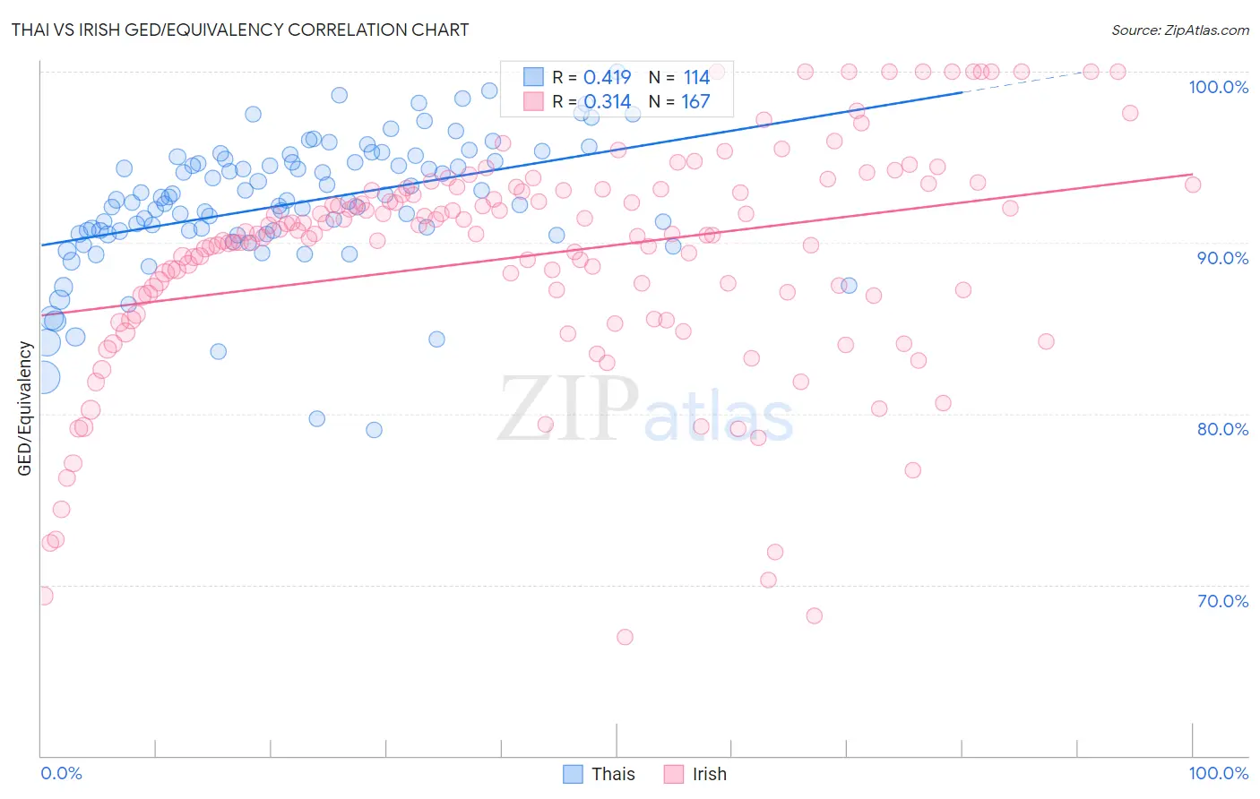 Thai vs Irish GED/Equivalency