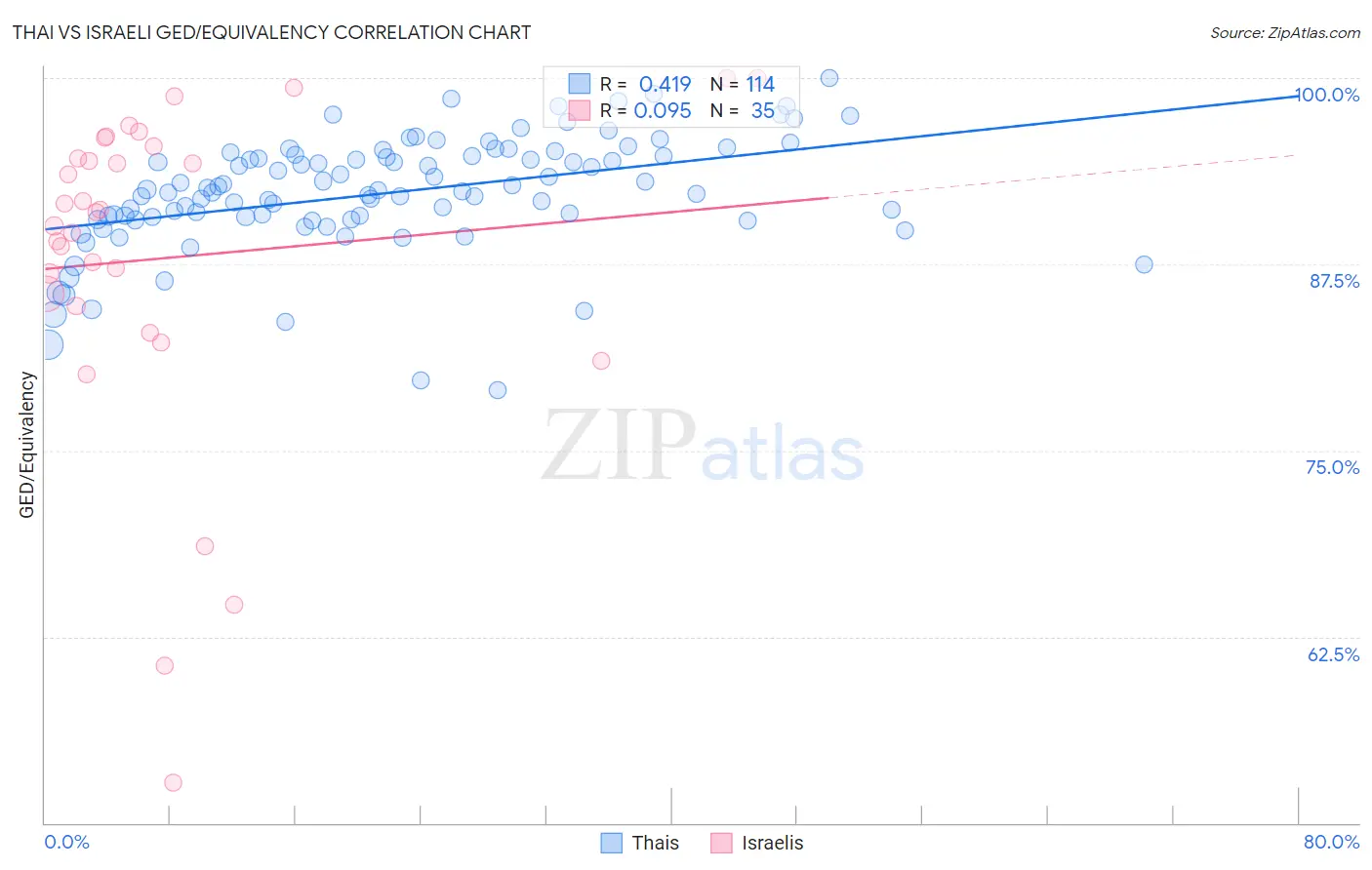 Thai vs Israeli GED/Equivalency