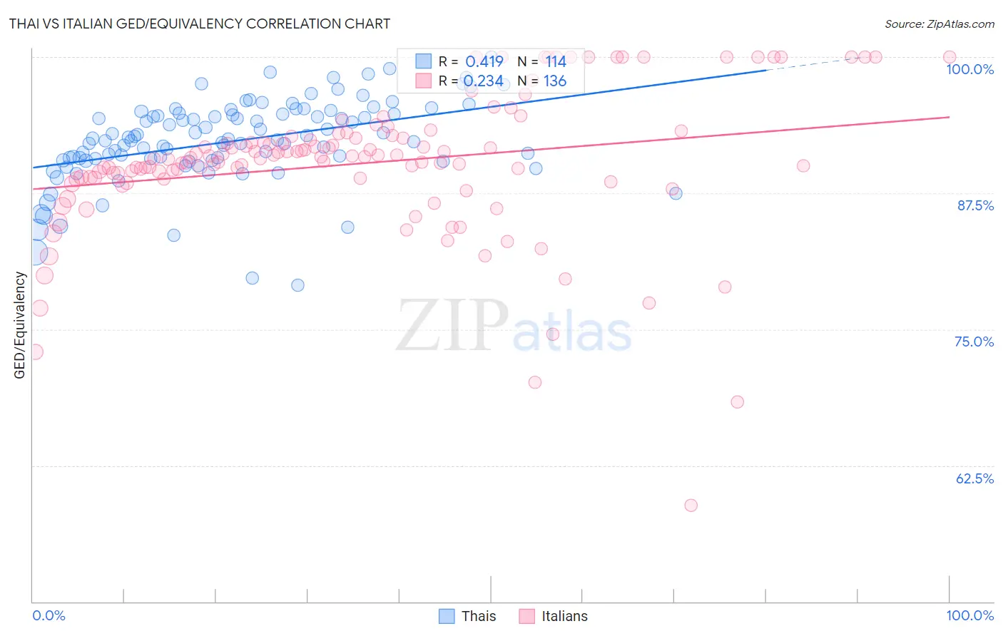 Thai vs Italian GED/Equivalency