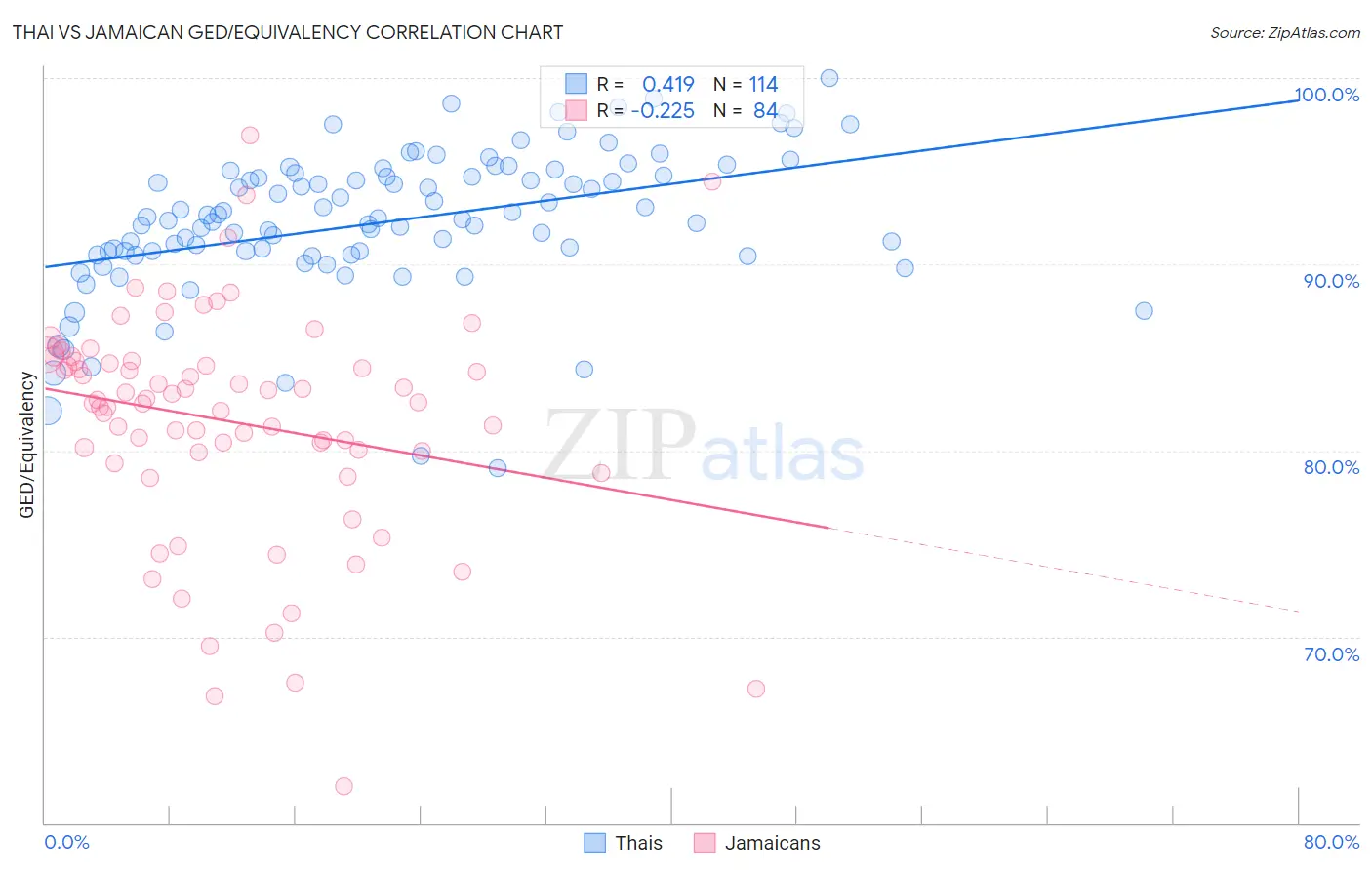 Thai vs Jamaican GED/Equivalency