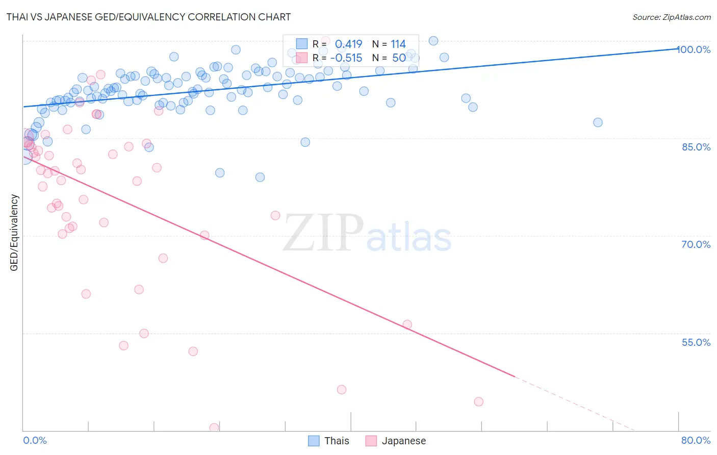Thai vs Japanese GED/Equivalency