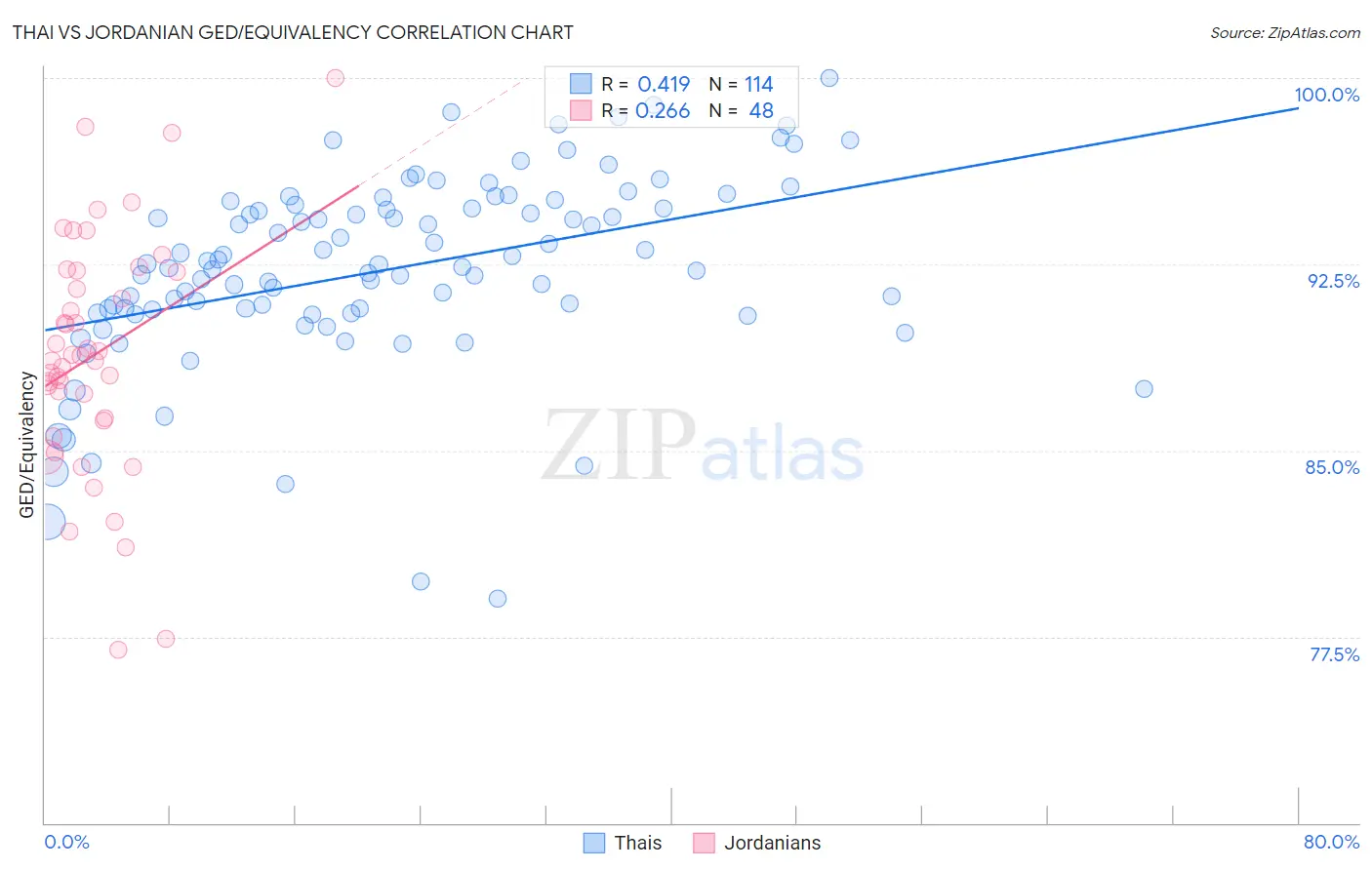 Thai vs Jordanian GED/Equivalency