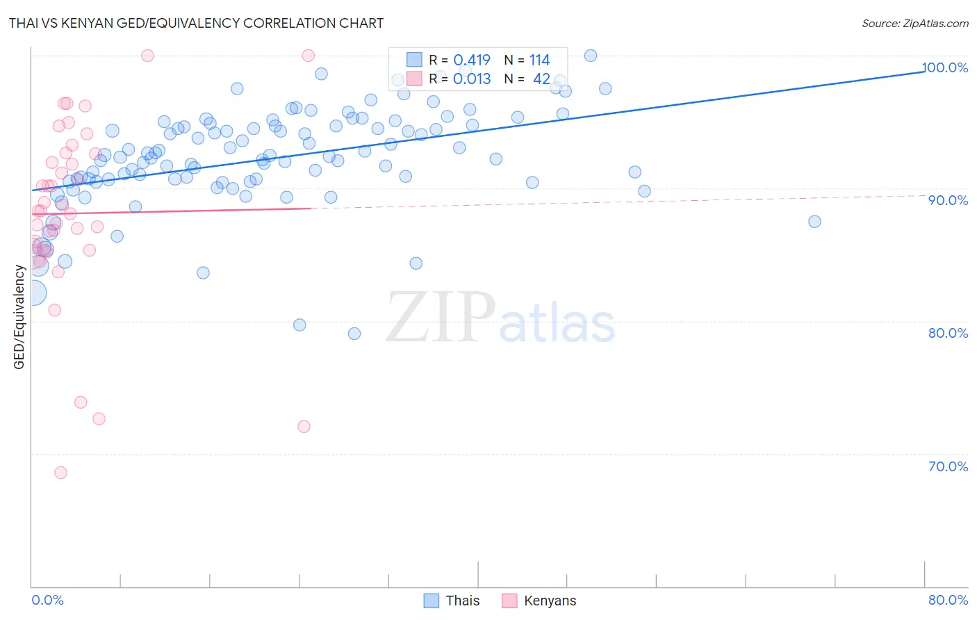 Thai vs Kenyan GED/Equivalency