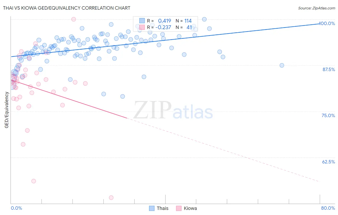 Thai vs Kiowa GED/Equivalency