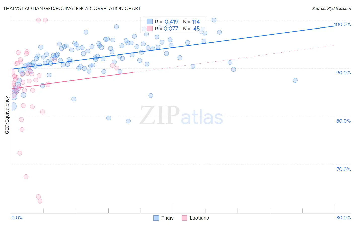 Thai vs Laotian GED/Equivalency